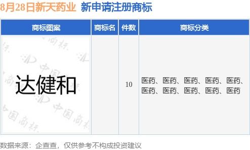 新天藥業加速品牌布局，新提交10件商標注冊申請